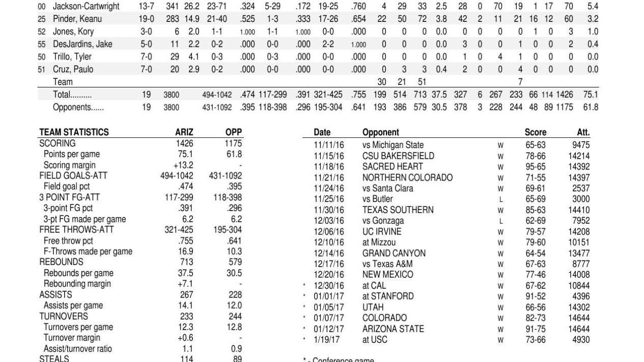 UA stats through 1/19/17